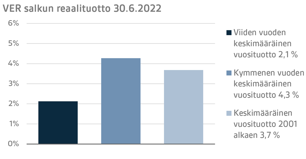 VERin salkun reaalituotto 30.6.2022